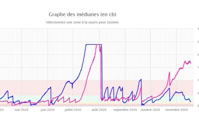 Grapher et Consulter les données du Monitor R2-DL