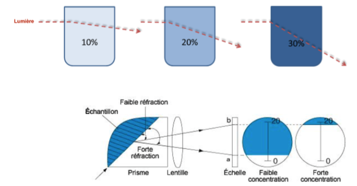 schéma du principe d'un refractomètre manuel