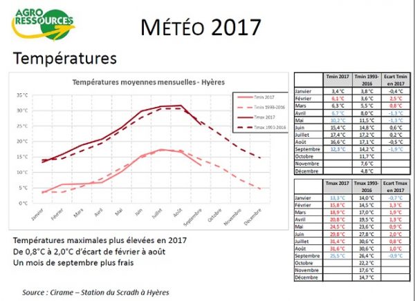 Etude temperature var 2017