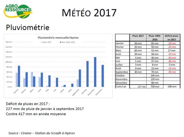 Etude pluviometrie var 2017