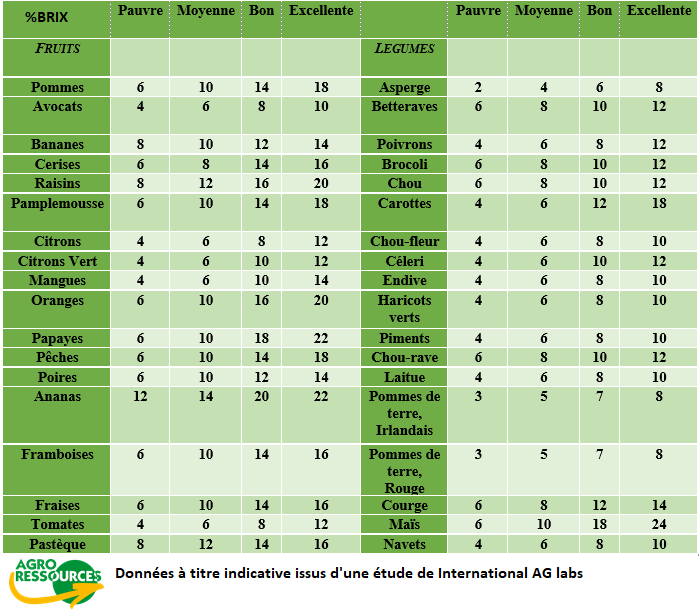 Tableau Brix de différente cultures en fonction de leur qualité