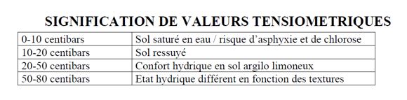 Signification des valeurs tensiomètriques
