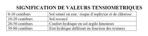 Signification des valeurs tensiomètriques